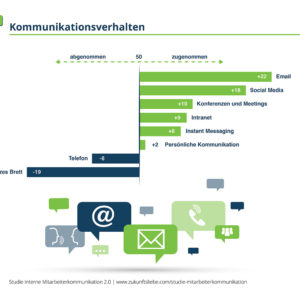 Studie Interne Mitarbeiterkommunikation 2.0 Grafik 1