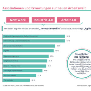 Studie New Work Grafik 3a