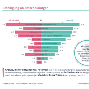 Studie New Work Grafik 7