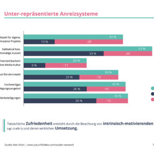 Studie New Work Grafik 9a